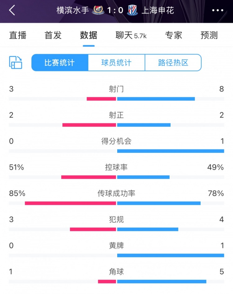  半場(chǎng)數(shù)據(jù)：申花不輸橫濱水手，射門次數(shù)8比3占優(yōu)&控球五五開