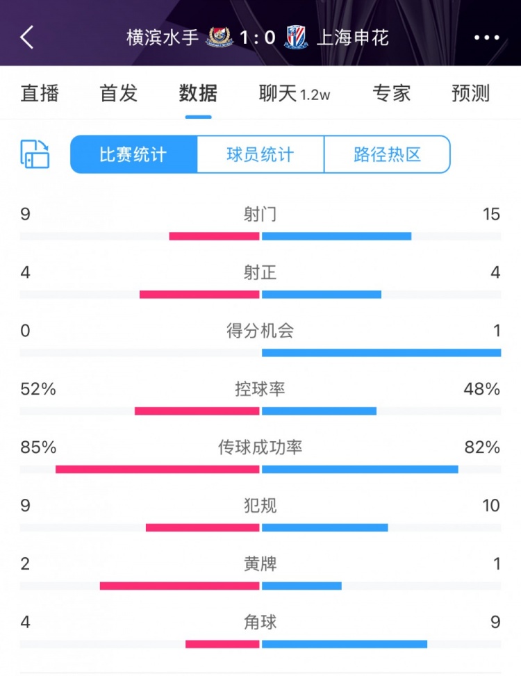  全場數據：申花射門15比9占優，射正4比4持平，惜敗橫濱尤為可惜