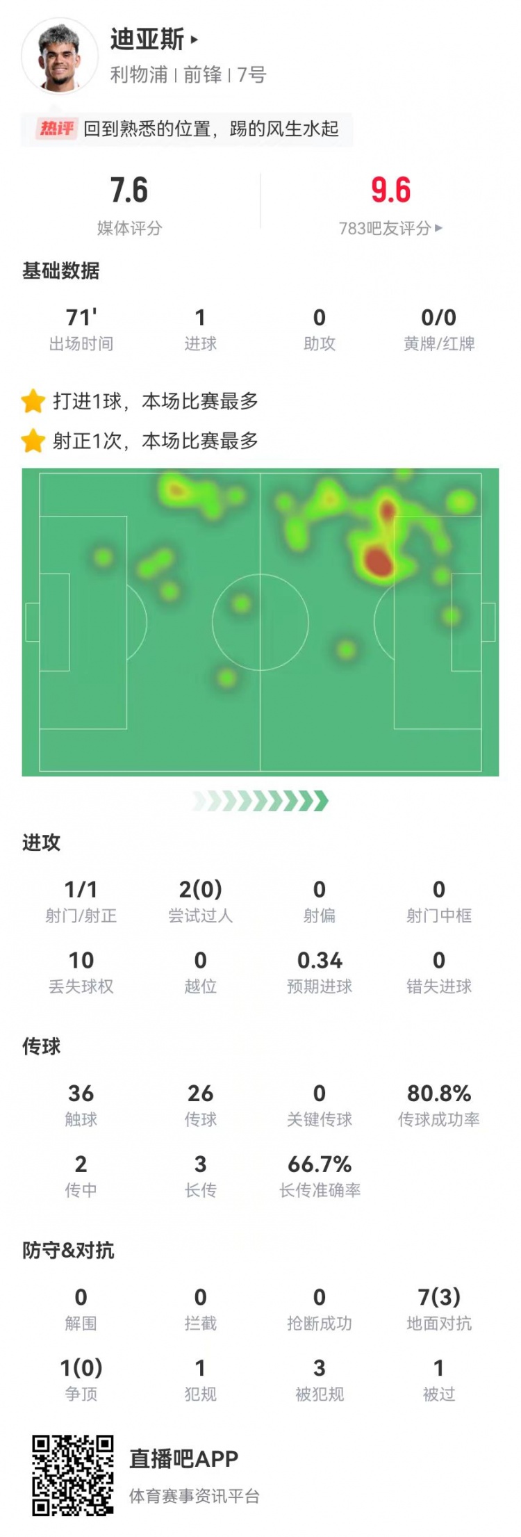  路易斯-迪亞斯本場1球+1造點 3造犯規+8對抗3成功 7.6分全隊最高