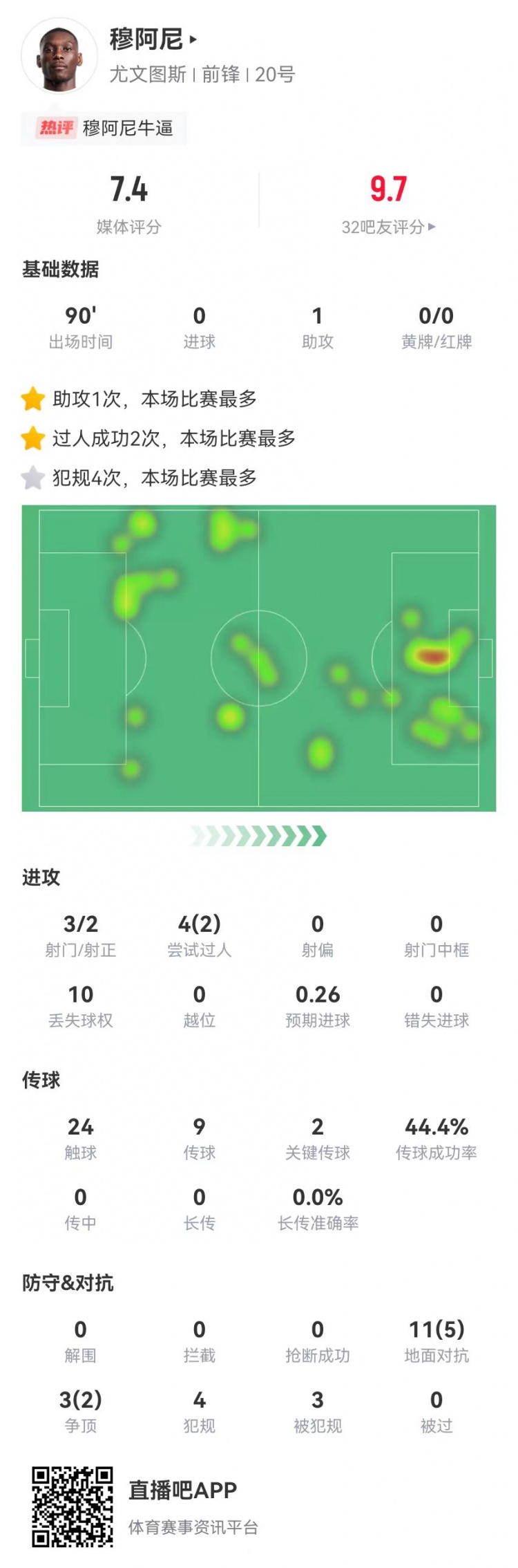  穆阿尼本場1助攻+2關鍵傳球 14對抗7成功 3射2正+3造犯規 獲7.4分