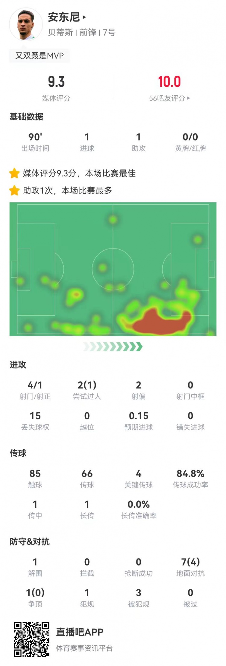  圓神閃耀！安東尼本場1球1助攻1造點 4關鍵傳球3造犯規 9.3分最高