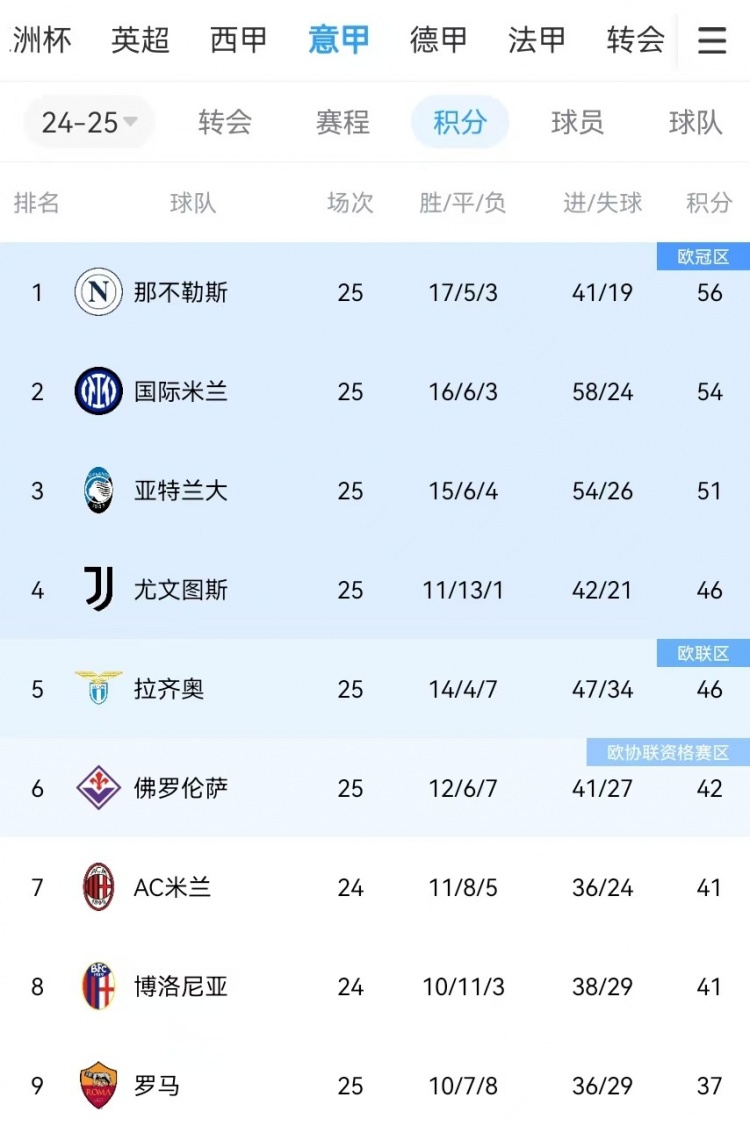  你剎我停！意甲前二本月7戰共1勝：那不勒斯3輪3分、國米4輪4分