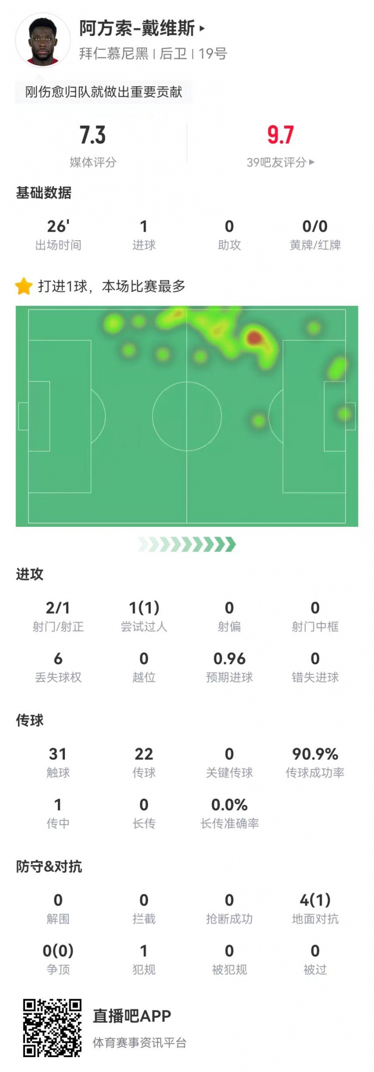 替補絕平!戴維斯本場替補1球+4對抗1成功 獲評7.3分