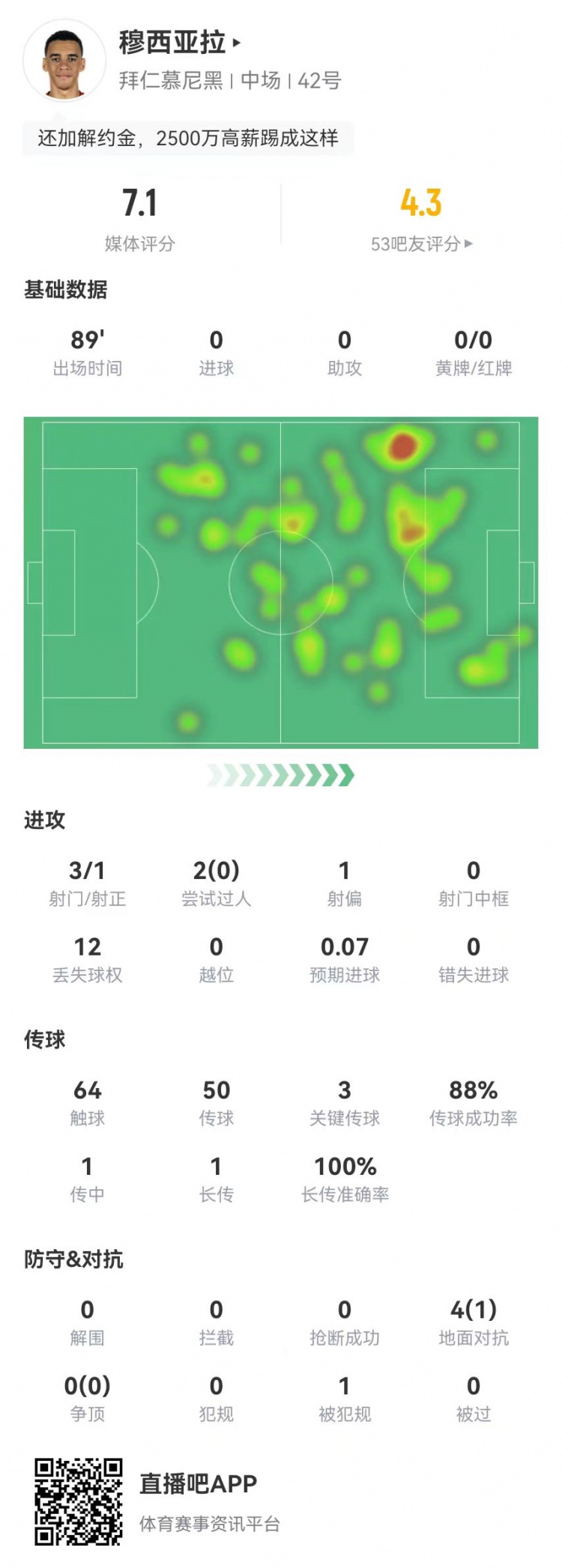 穆西亞拉本場數據:3射1正 2過人0成功 3關鍵傳球 4對抗1成功
