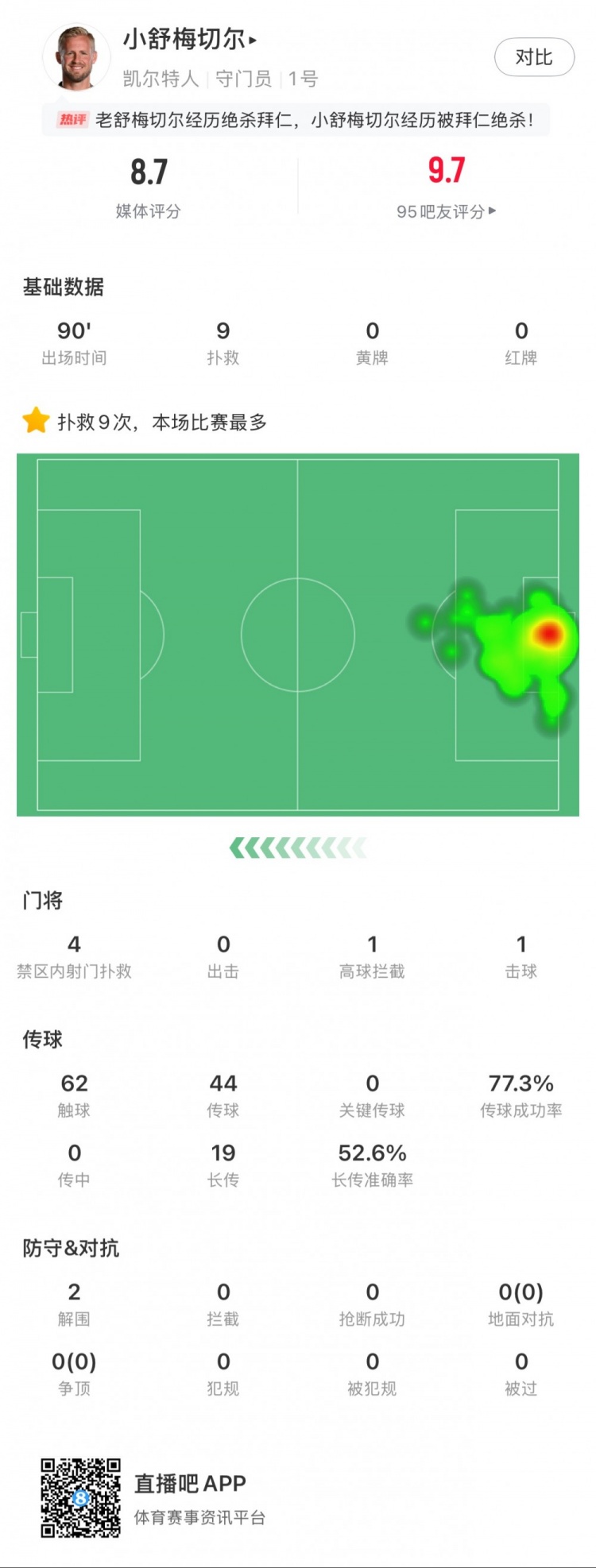  小舒梅切爾對陣拜仁數據：9次成功撲救，1次擊球，1次高球攔截