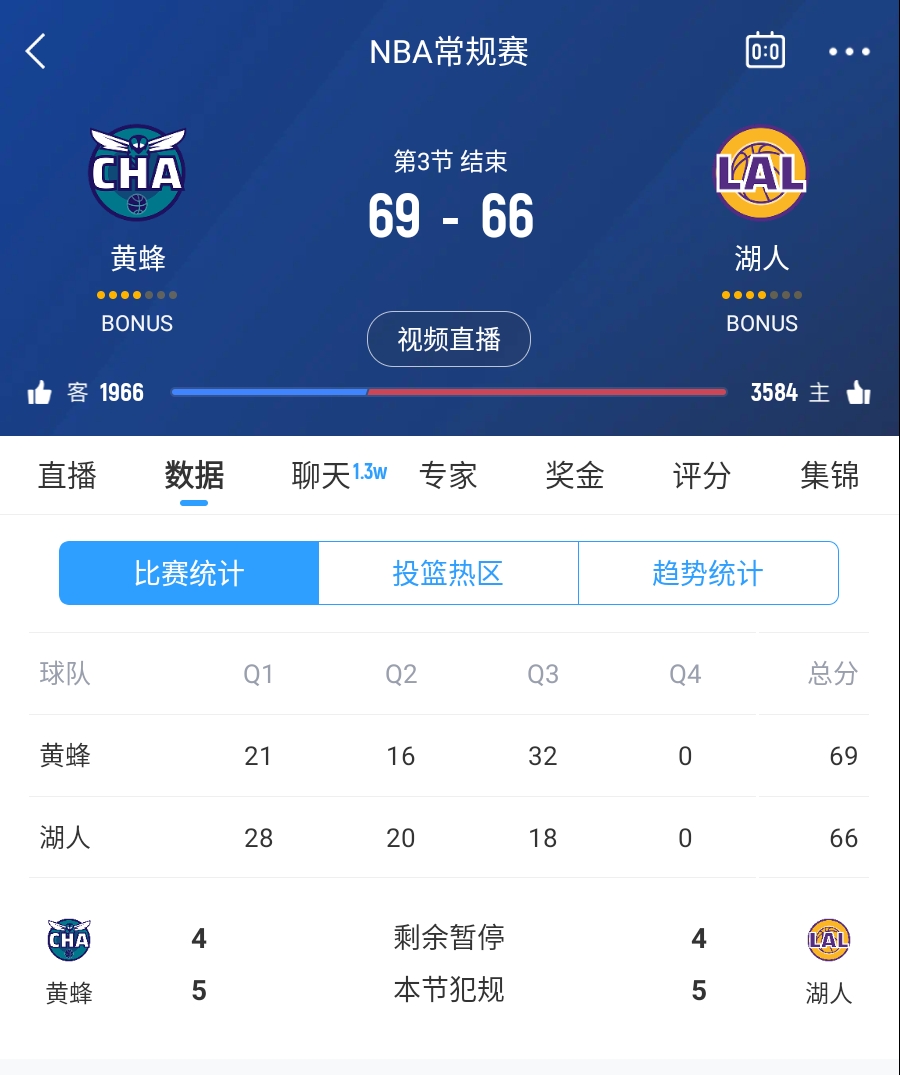  三崩來臨！湖人第三節僅得18分 單節凈負14分落后3分進入第四節