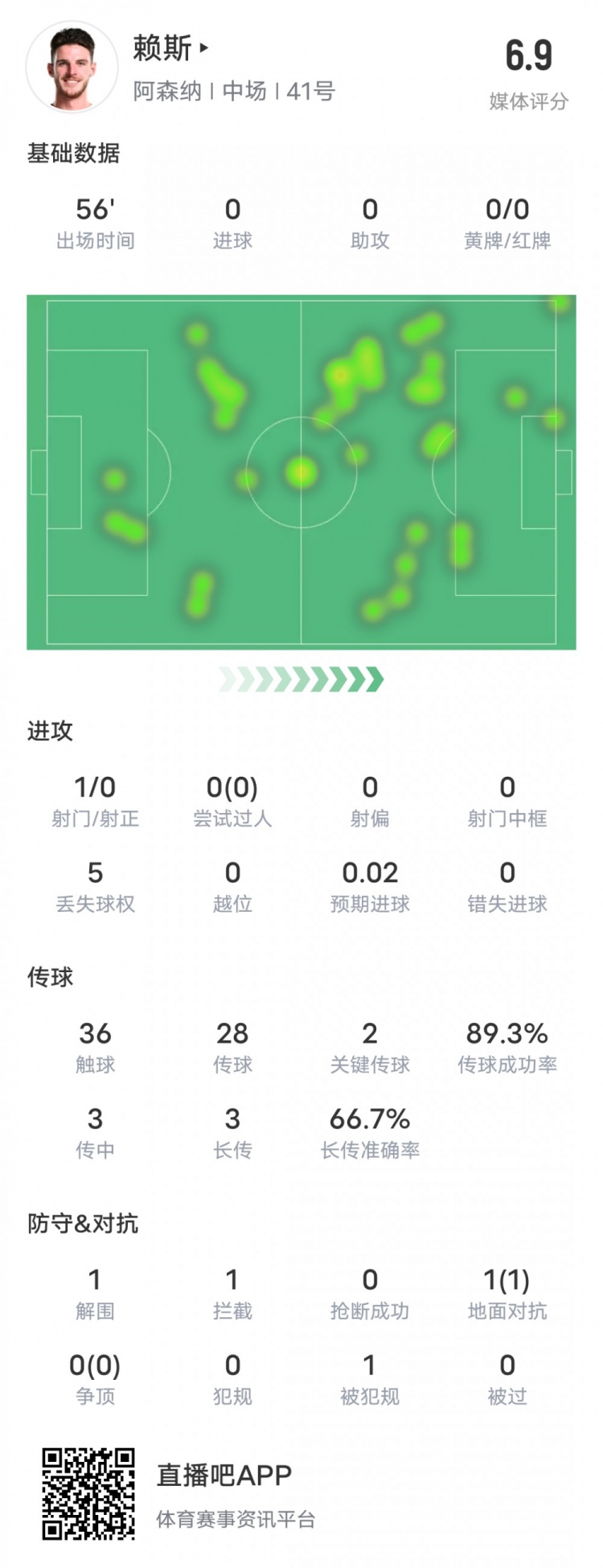 賴斯本場比賽數據:2關鍵傳球1攔截&傳球成功率89.3%,評分6.9
