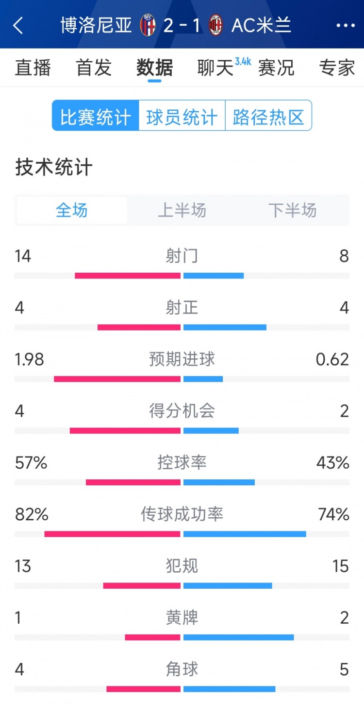 AC米蘭1-2博洛尼亞全場數據：射門8-14，射正4-4，得分機會2-4