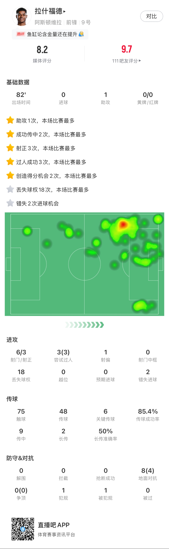 ?拉什福德邊路1v1瞬間啟動一步過,下底倒三角傳到空當形成射門
