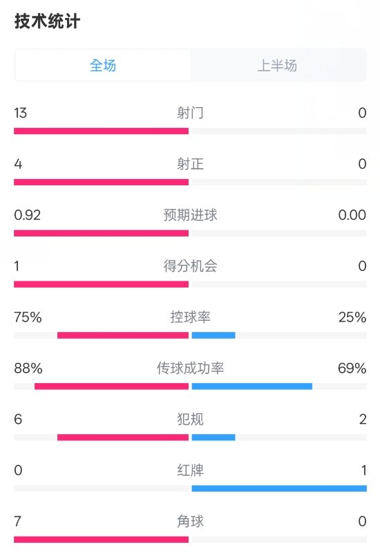 巴薩半場2-0皇社數據:射門13-0,射正4-0,控球75%-25%,紅牌0-1