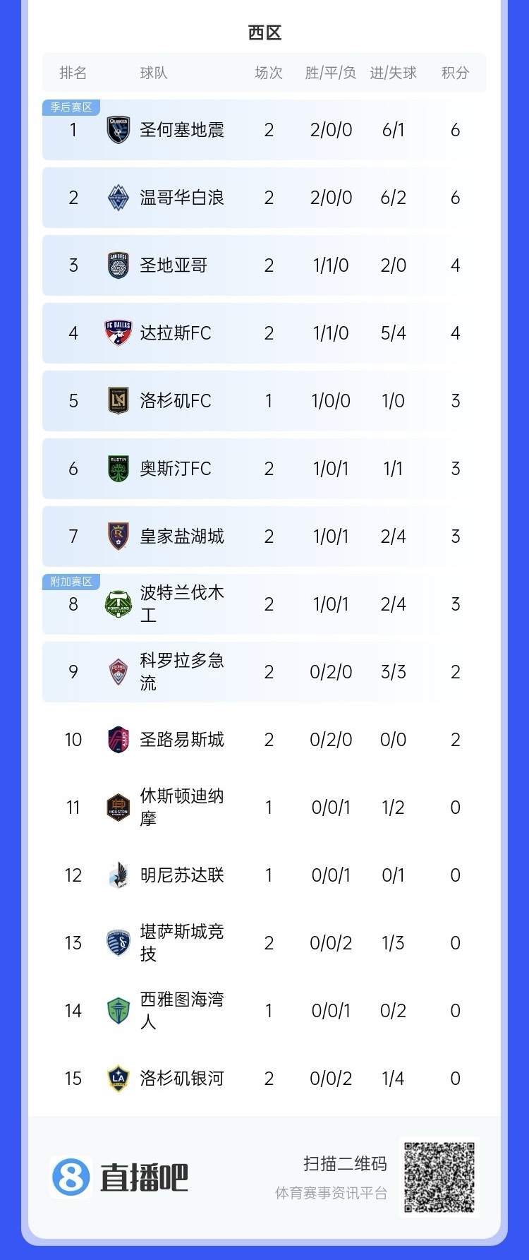  兩連敗！上賽季美職聯總冠軍洛杉磯銀河再輸球，暫跌至西區倒一