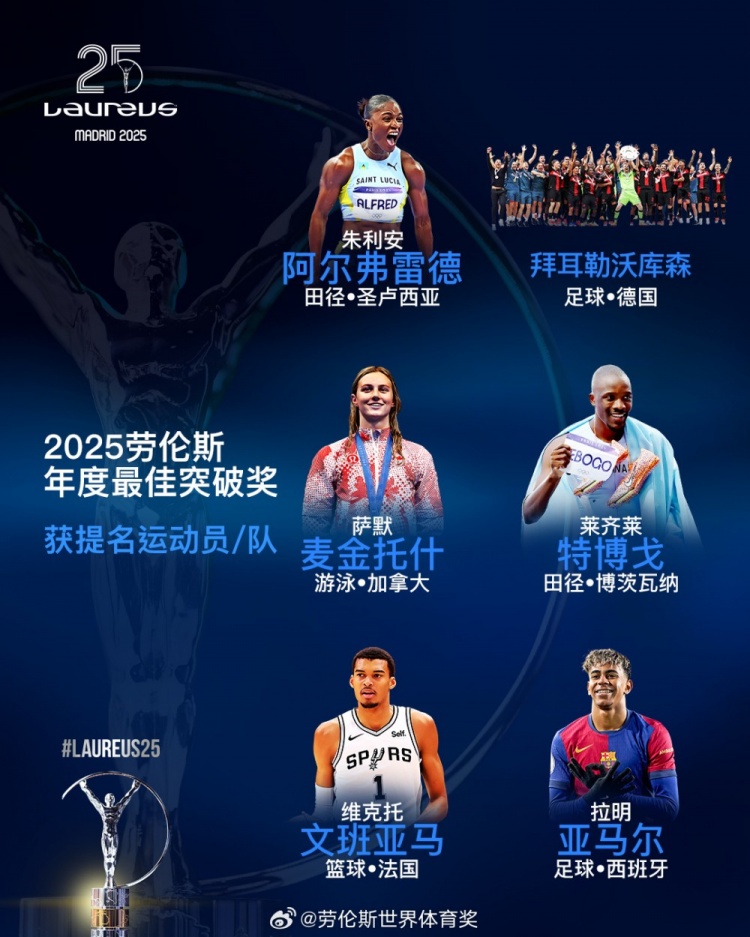  勞倫斯年度最佳突破獎(jiǎng)提名：勒沃庫森、亞馬爾、文班亞馬入圍