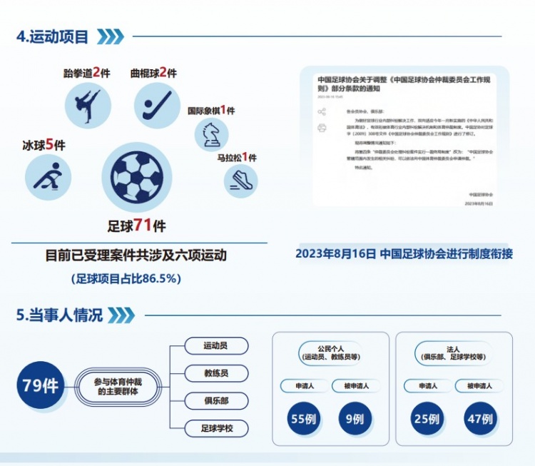中國體育仲裁委員會公布年度報告,足球項目案件71件占比86.5%