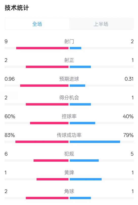  拜仁半場1-0藥廠數據：射門9-2，射正2-1，控球率60%-40%