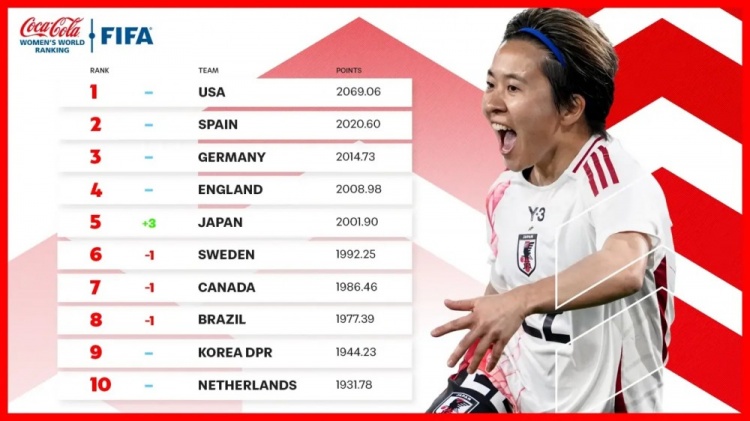  新一期女足排名：中國女足仍列第17、日本升至第5、美國居首