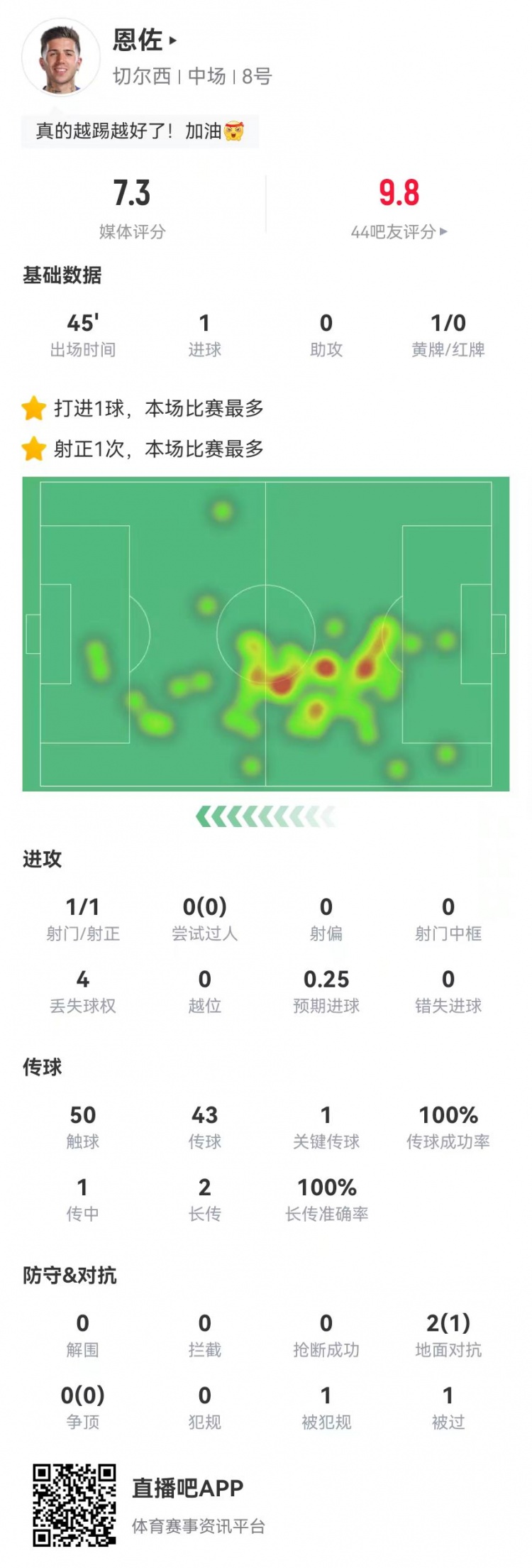  恩佐本場替補數據：1球+1關鍵傳球 43傳球全成功 獲評7.3分