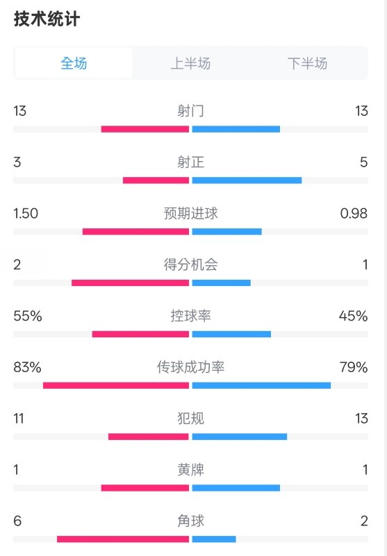 皇社1-1曼聯全場數據：射門13-13，射正3-5，控球率55%-45%