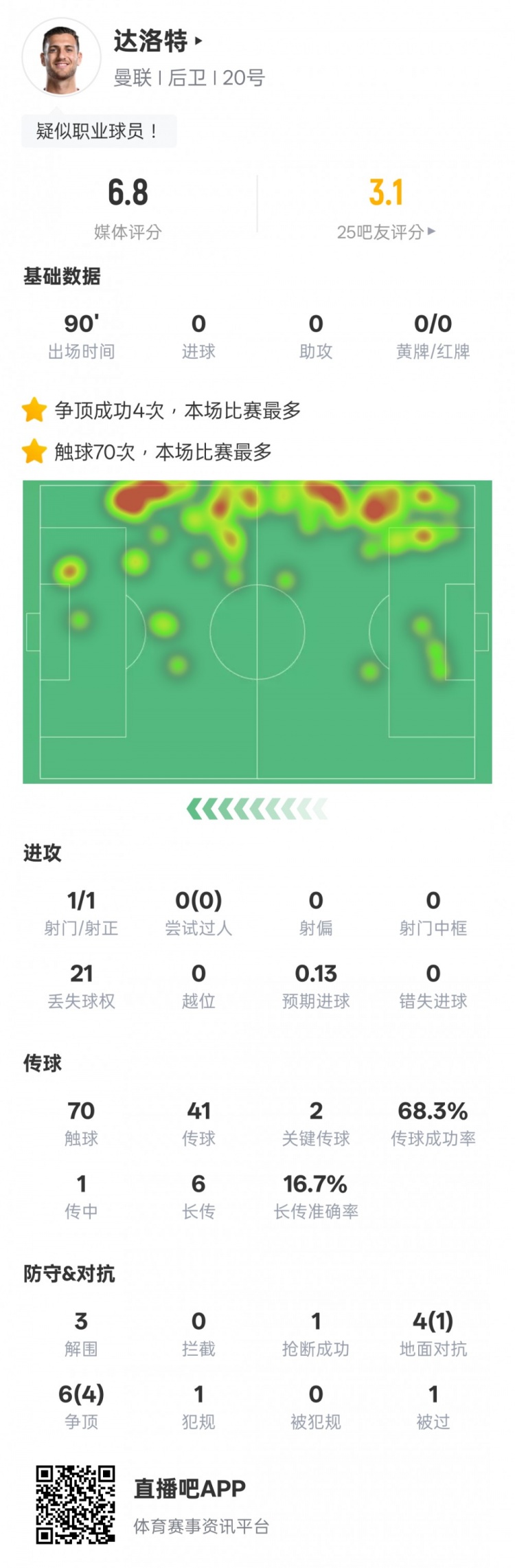  達洛特本場比賽數據：2關鍵傳球&21次丟失球權，評分6.8