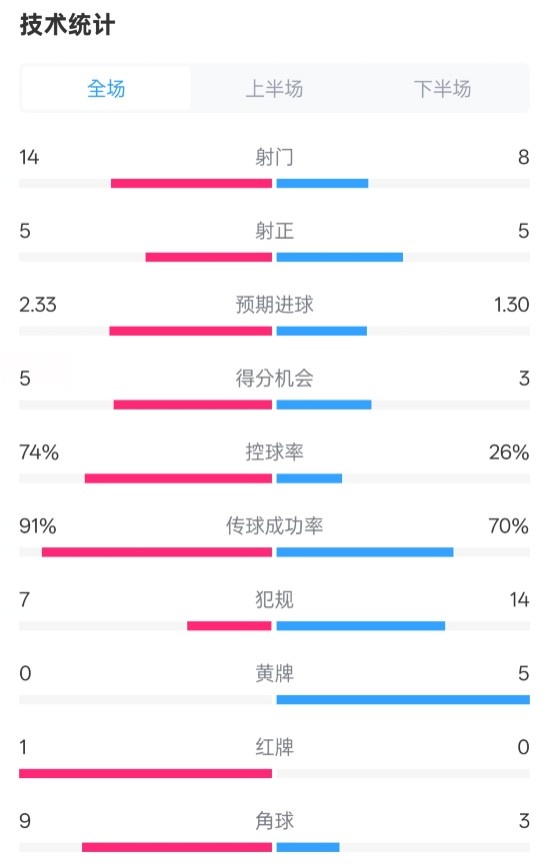 拜仁2-3波鴻全場數據:射門14-8,射正5-5,控球74%-26%,紅牌1-0
