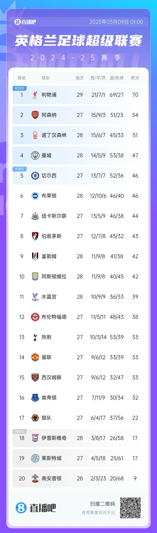  沒懸念了？英超積分榜：利物浦多賽2場16分領跑 阿森納明日戰曼聯