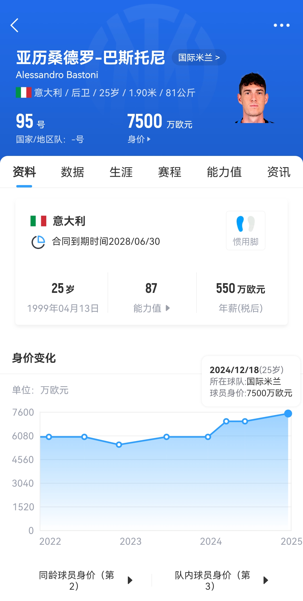  25歲身價7500萬！巴斯托尼83分鐘人球分過奔襲策動，圖拉姆失空門