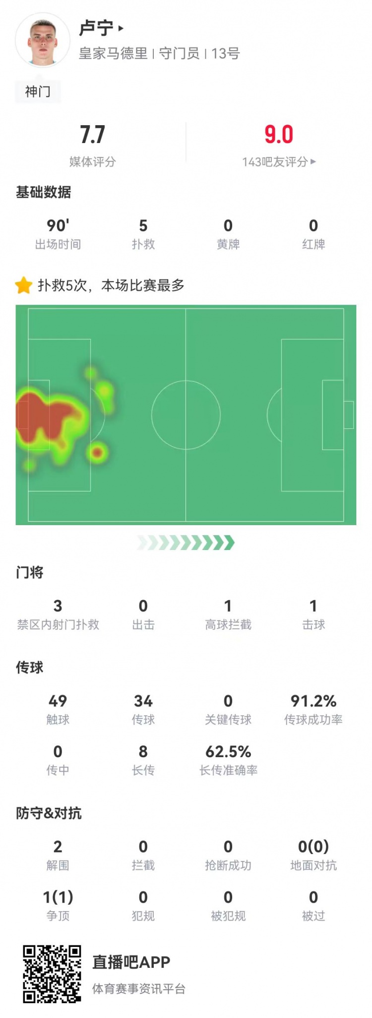  來之能戰！盧寧本場數據：5撲救+8長傳5成功，獲評7.7分