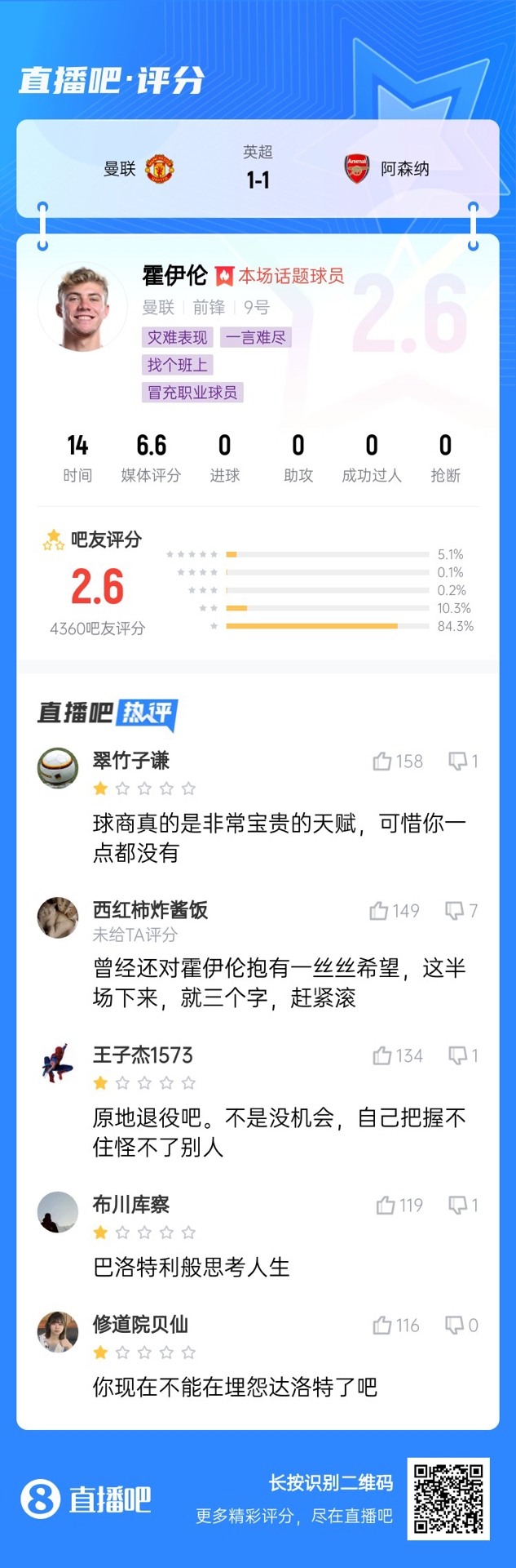  6000萬身價3個月0球！霍伊倫被打2.6分：思考人生，沒球商 趕緊滾
