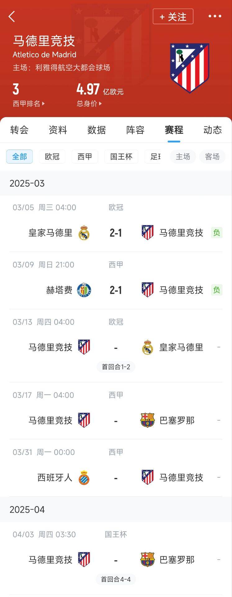  心累…??馬競魔鬼賽程連吃2敗，之后4場3戰：皇馬+巴薩+巴薩