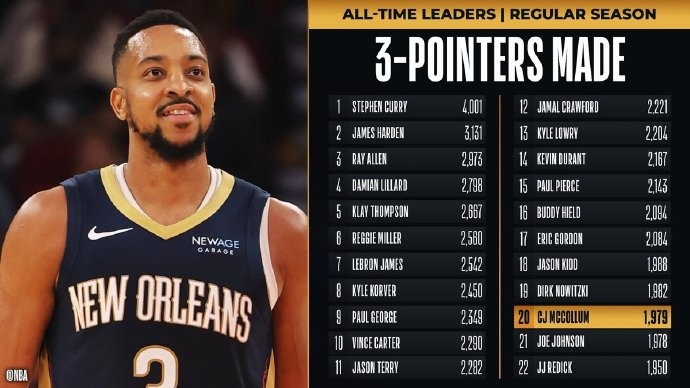  里程碑！麥科勒姆超越喬-約翰遜 升至NBA歷史三分榜第20位