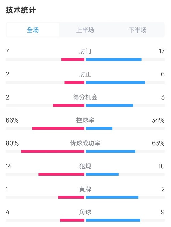 利物浦1-2紐卡全場數(shù)據(jù):射門7-17,射正2-6,控球率66%-34%