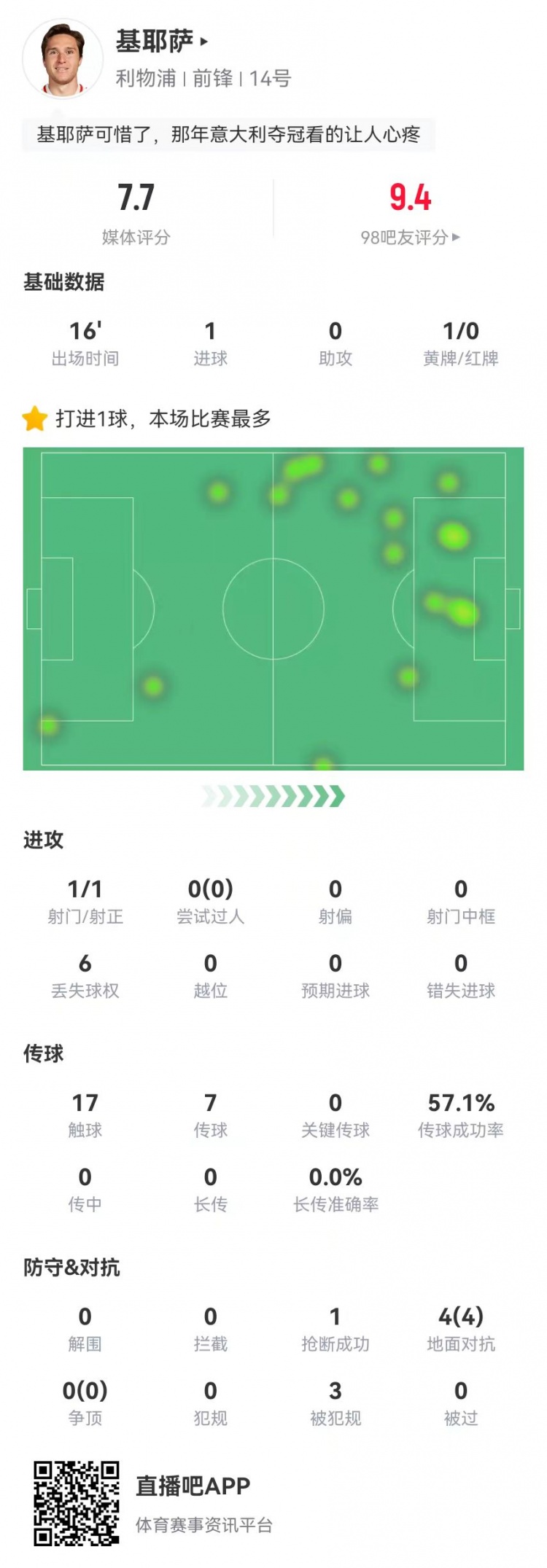 基耶薩本場替補數(shù)據(jù):1球+3造犯規(guī) 4對抗4成功 獲評7.7分
