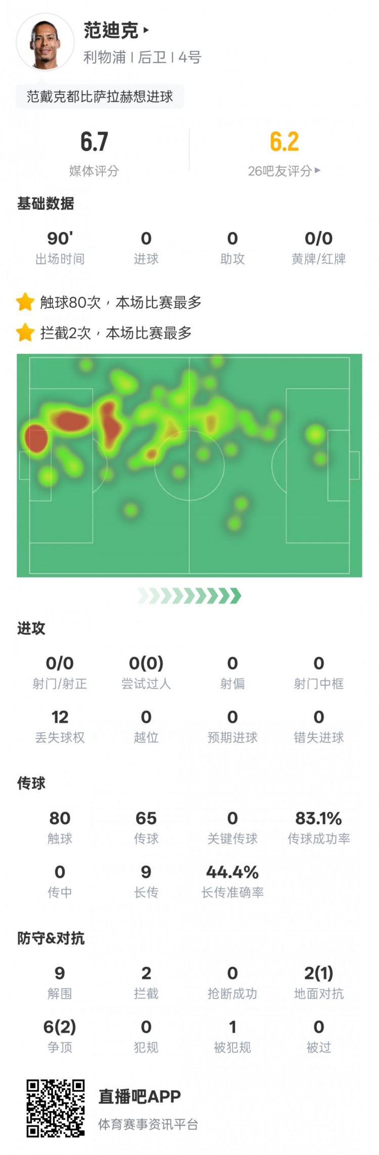范迪克本場比賽數(shù)據(jù):9解圍2攔截&6次爭頂2次成功,評分6.7