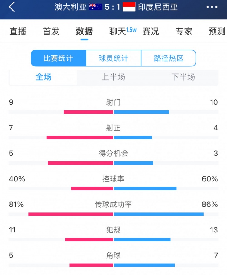  簡單高效！澳大利亞vs印尼數據：9射門7射正，5次得分機會全把握