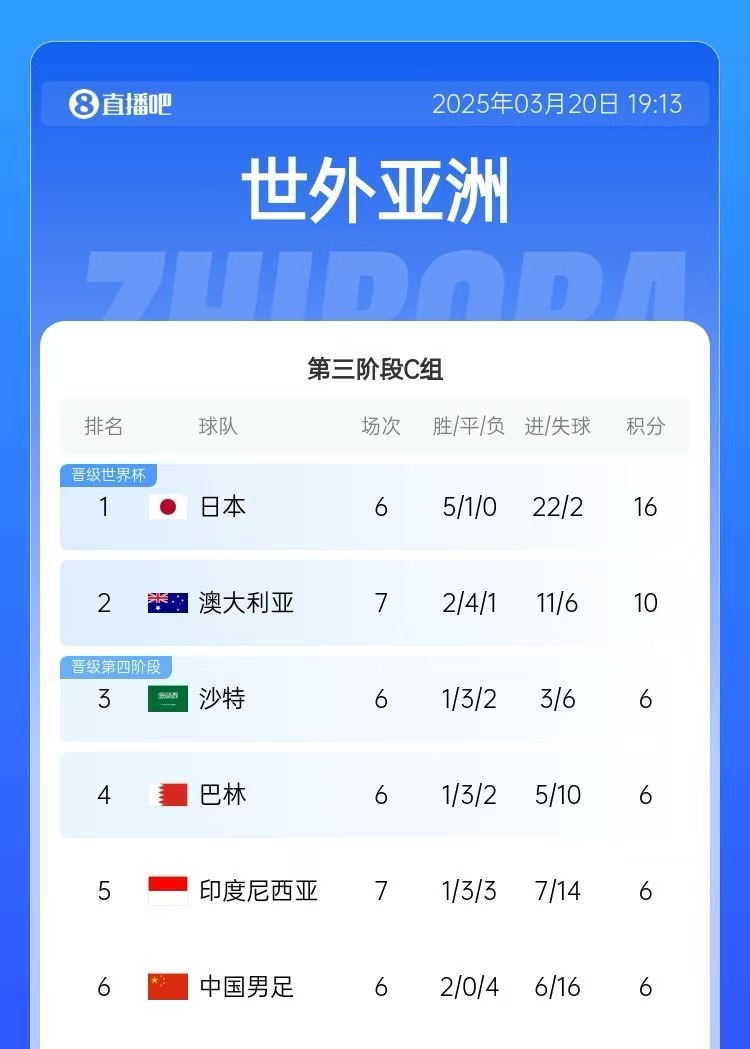  積分榜：印尼先賽仍6分&凈勝球暫多國足3個，澳大利亞10分居第2