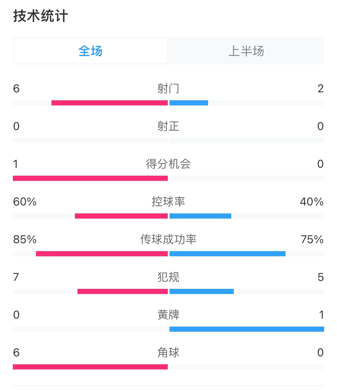  日本vs巴林半場數據：雙方零射正，遠藤航破門被吹