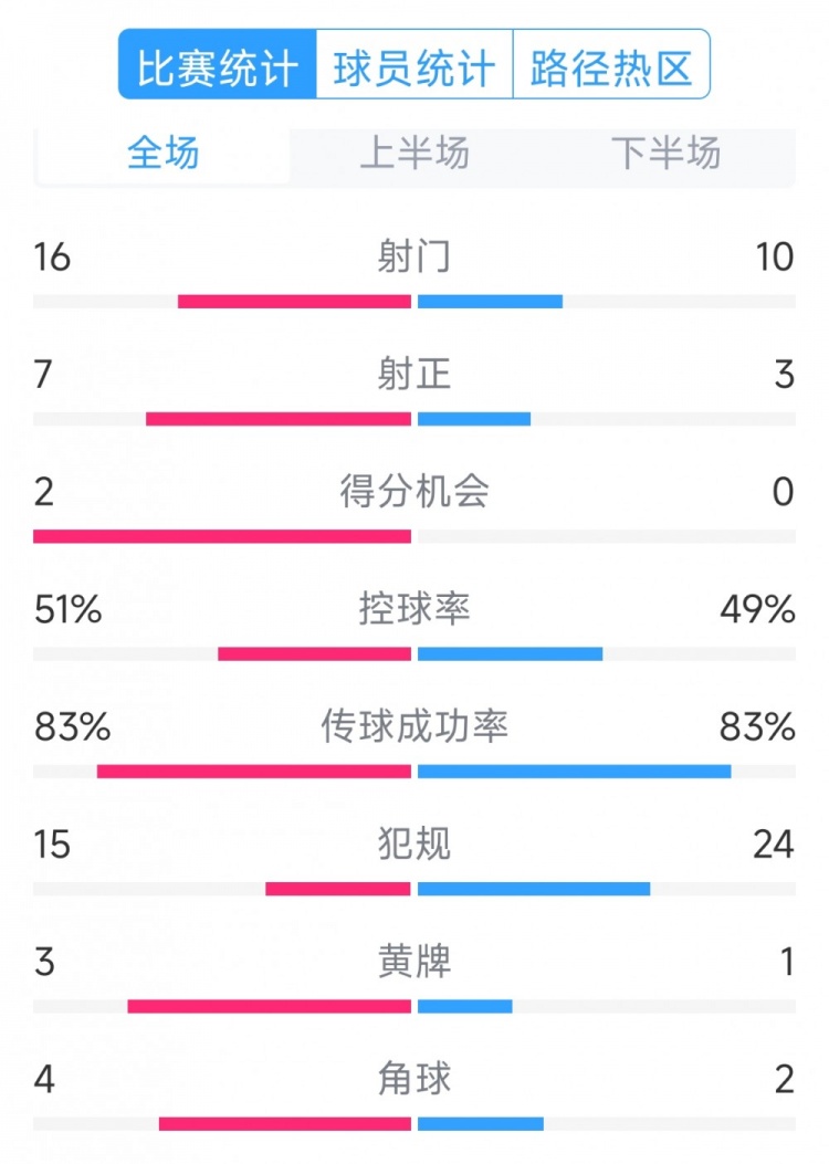  絕殺取勝！巴西2-1哥倫比亞全場數據：射門16-10，射正7-3