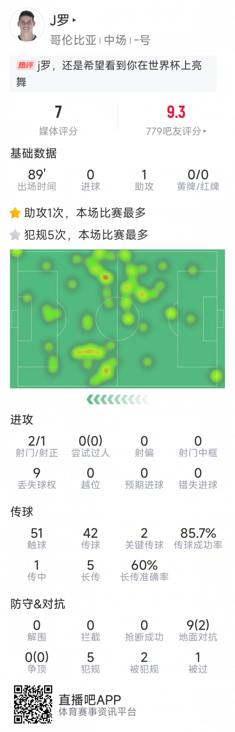  依然能戰，J羅本場數據：1次助攻，2次關鍵傳球，2射1正