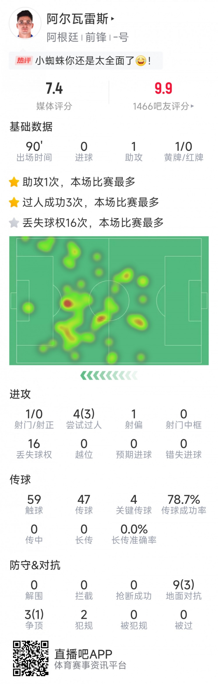  阿爾瓦雷斯本場數據：1次助攻，4次關鍵傳球，3次成功過人