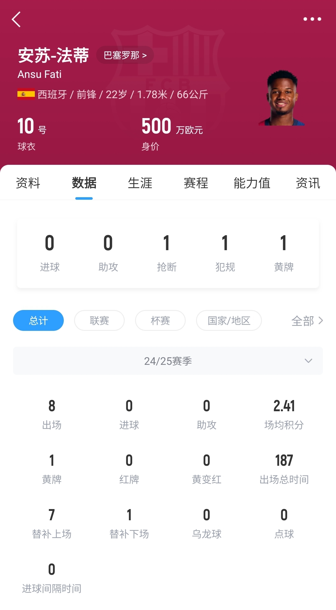  22歲身價剩500萬！法蒂重傷后巴薩高薪續約6年，現合同剩3150萬歐