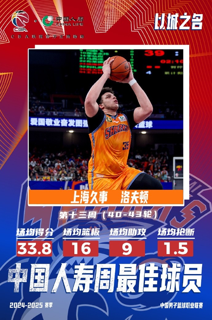  場均33.8分16板9助！洛夫頓當選常規(guī)賽第十三周最佳外援