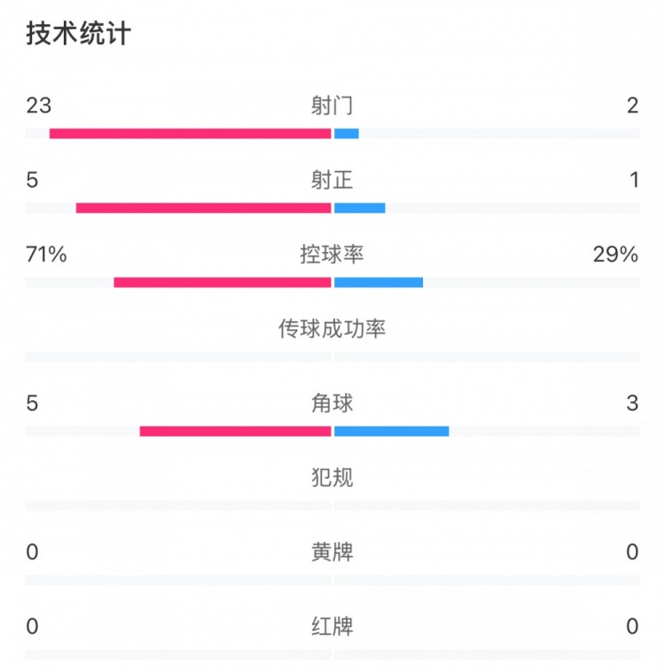  這就是足球！浦和女足射門23比2占壓倒性優勢，武漢女足點球晉級