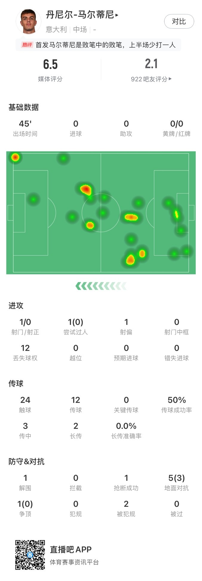 丹尼爾-馬爾蒂尼本場數據：24次觸球12次丟失球權，獲評6.5分