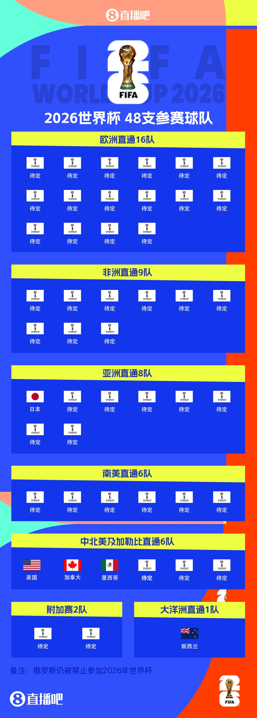  FIFA排名只高國足1位！新西蘭直通2026世界杯，東道主外第二隊