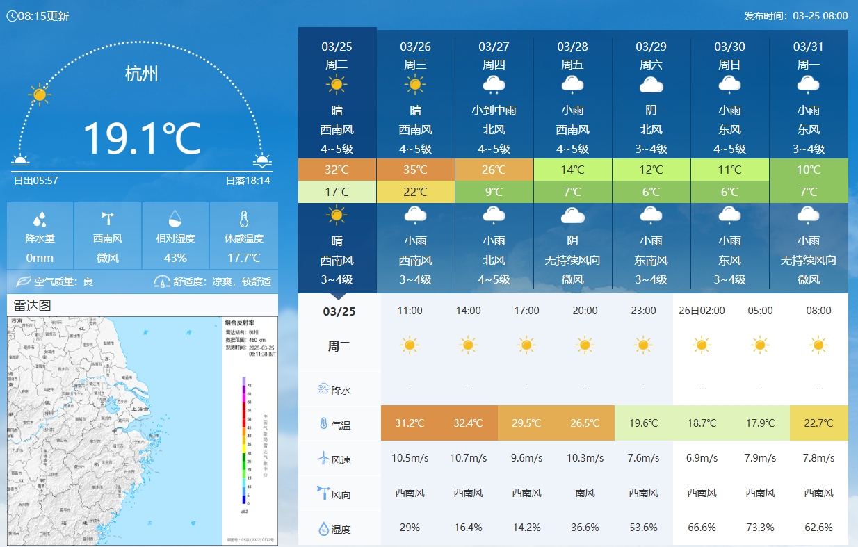  坐鎮杭州戰澳洲！杭州今日氣溫17-32℃，國足比賽時26.5℃左右
