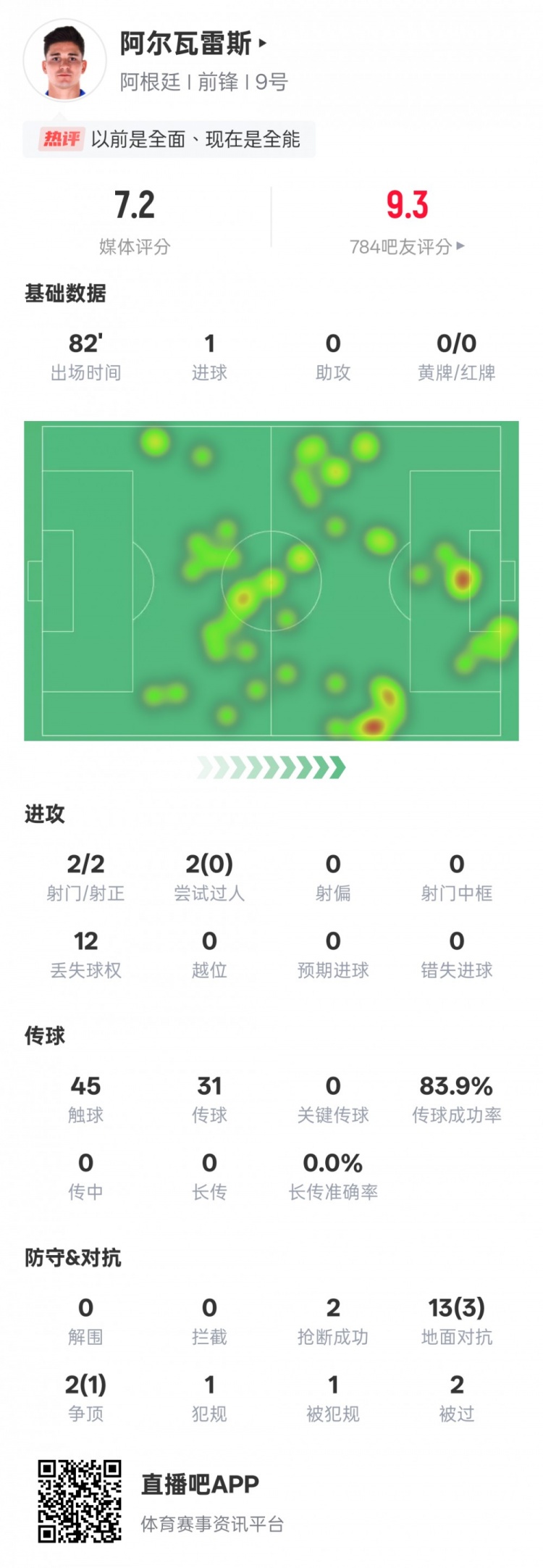  阿爾瓦雷斯本場數(shù)據(jù)：2射門2射正1進球，評分7.2