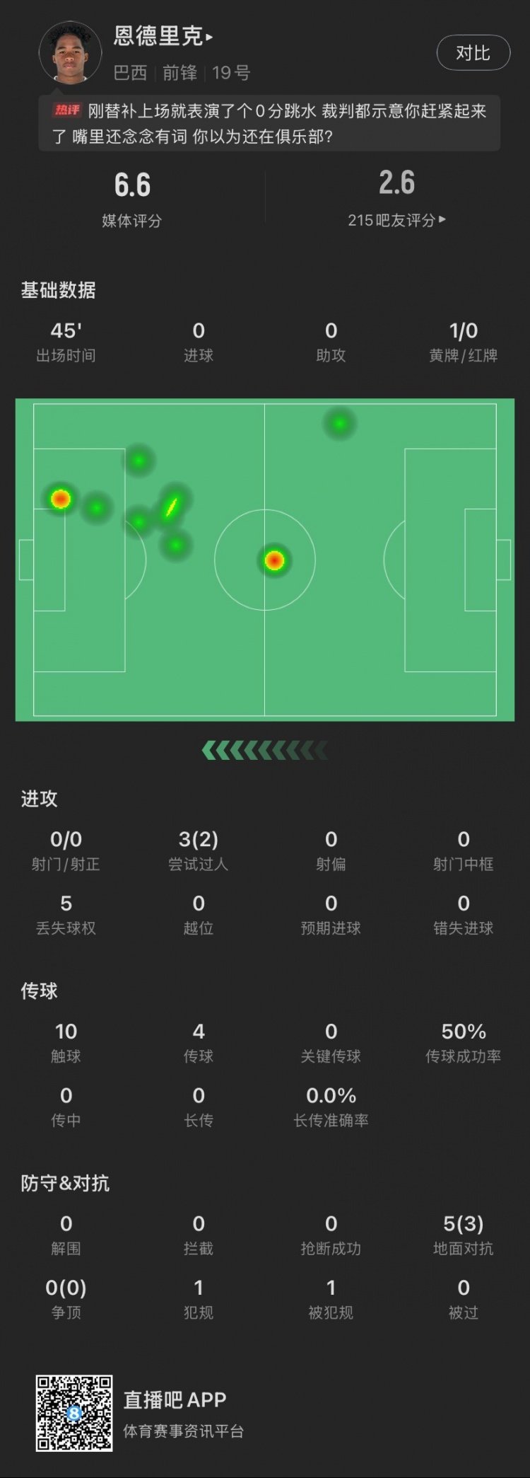  恩德里克替補(bǔ)數(shù)據(jù)：假摔染黃，僅觸球10次&0射門，2次成功過人