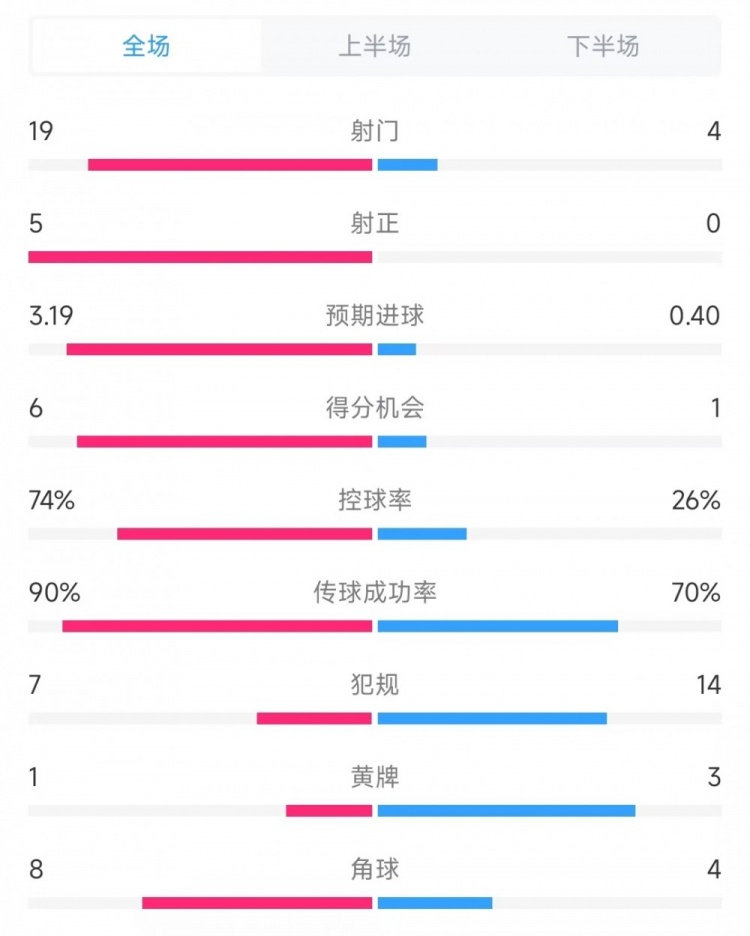  巴薩vs奧薩蘇納數據：射門19比4、射正5比0、控球率74%比26%
