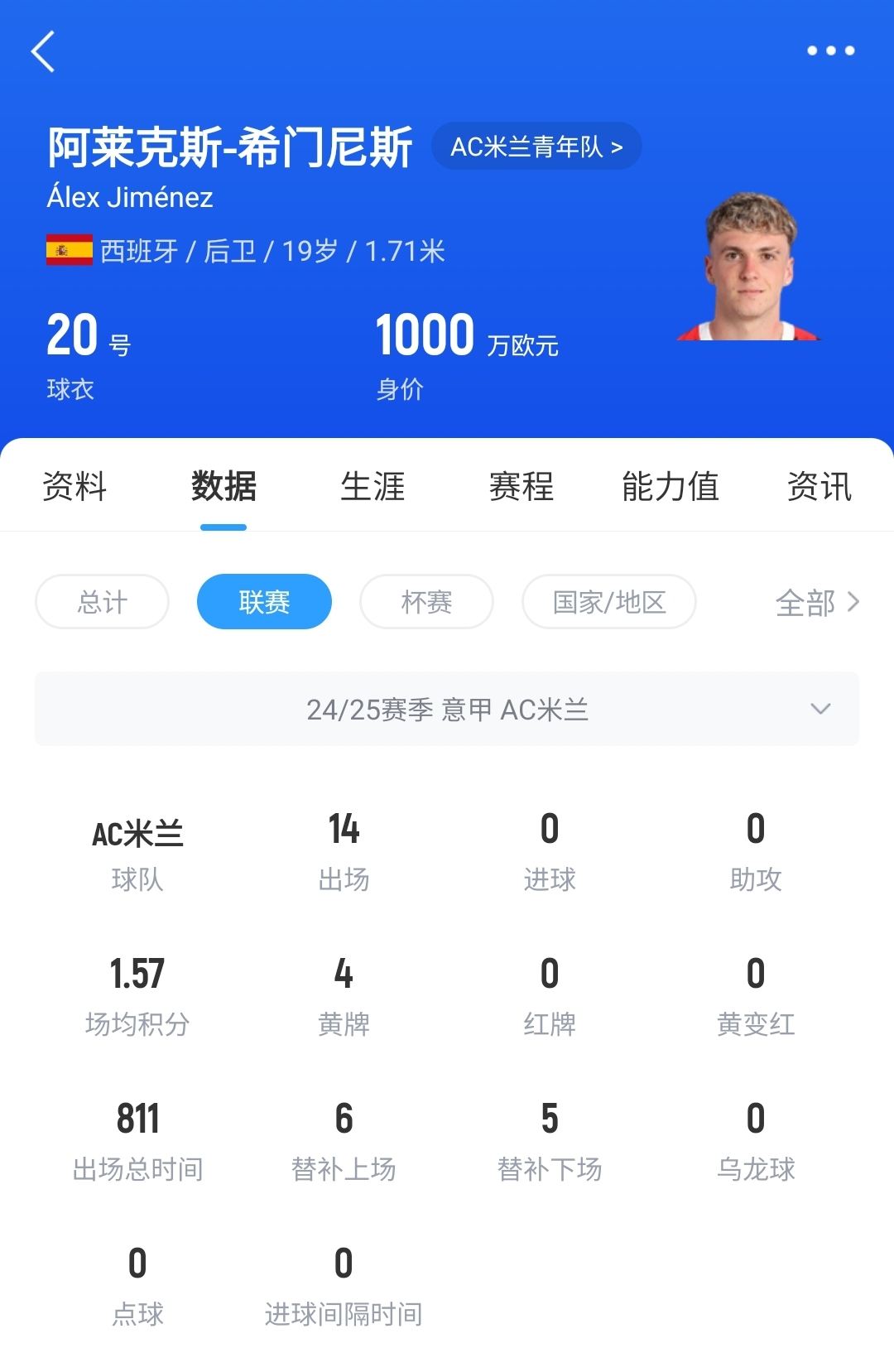  皇馬可900萬回購！米蘭花500萬歐買斷，如今A-希門尼斯身價已翻倍