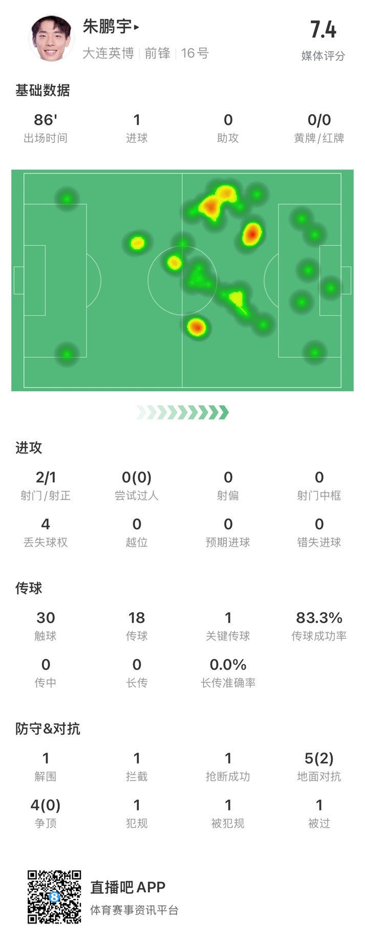  年輕有為！朱鵬宇全場數據：評分7.4，打進1球&傳球成功率83.3%