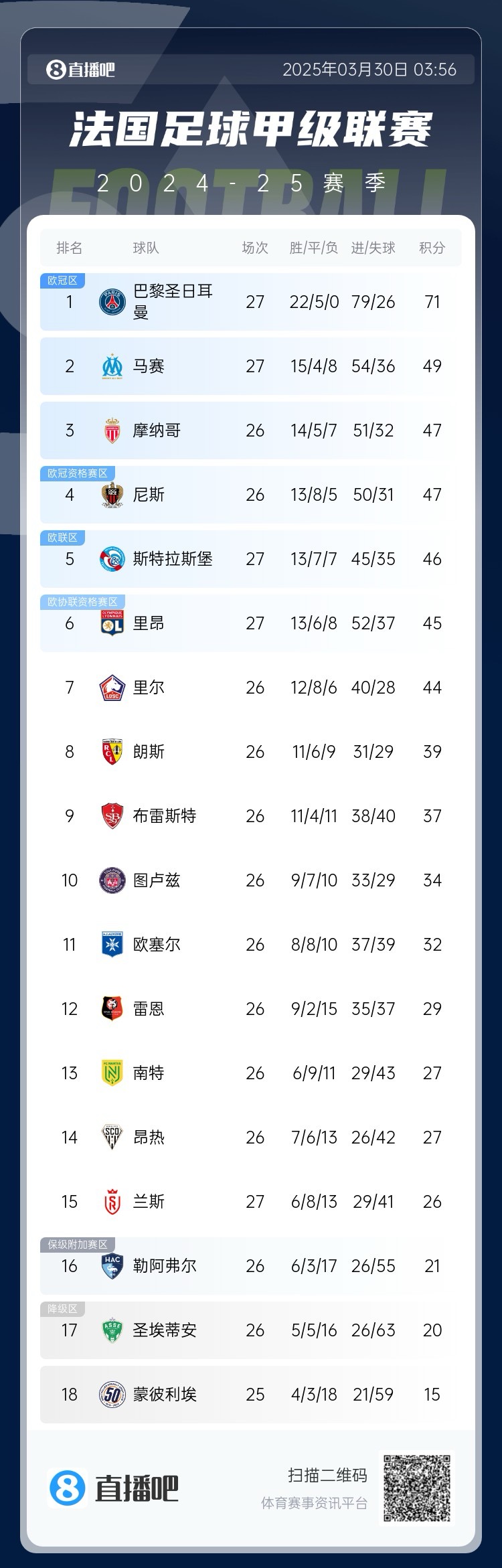  能實(shí)現(xiàn)嗎？稍后若摩納哥戰(zhàn)平尼斯，巴黎將提前7輪奪法甲冠軍